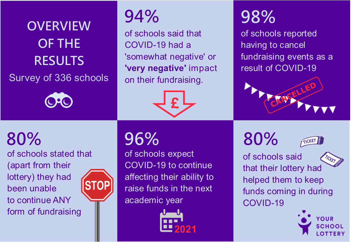 Your school lottery impact of COVID 19 on school fundraising infographic